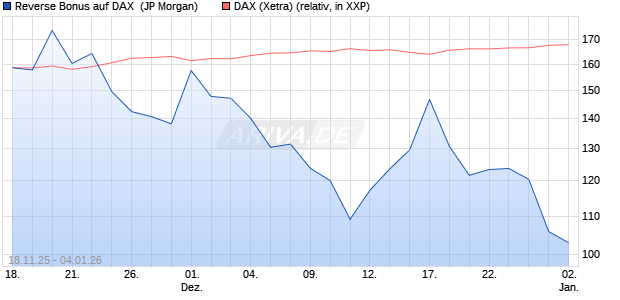 Reverse Bonus auf DAX [J.P. Morgan Structured Prod. (WKN: JZ1X7A) Chart