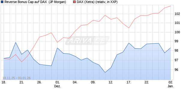 Reverse Bonus Cap auf DAX [J.P. Morgan Structured . (WKN: JZ1X7B) Chart