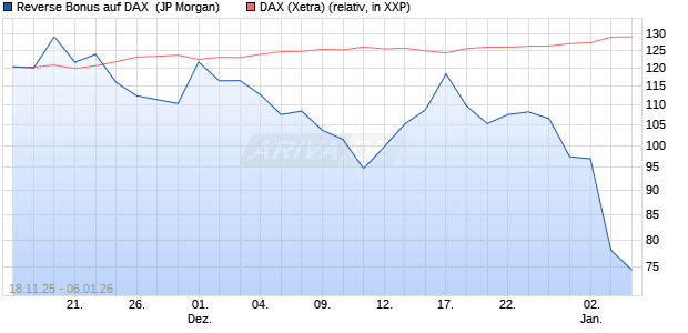 Reverse Bonus auf DAX [J.P. Morgan Structured Prod. (WKN: JZ1X7F) Chart