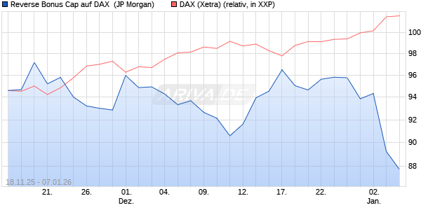 Reverse Bonus Cap auf DAX [J.P. Morgan Structured . (WKN: JZ1X7G) Chart