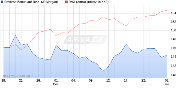Reverse Bonus auf DAX [J.P. Morgan Structured Prod. (WKN: JZ1X7K) Chart