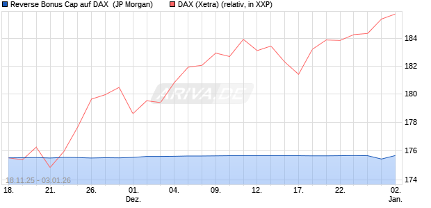 Reverse Bonus Cap auf DAX [J.P. Morgan Structured . (WKN: JZ1X7X) Chart