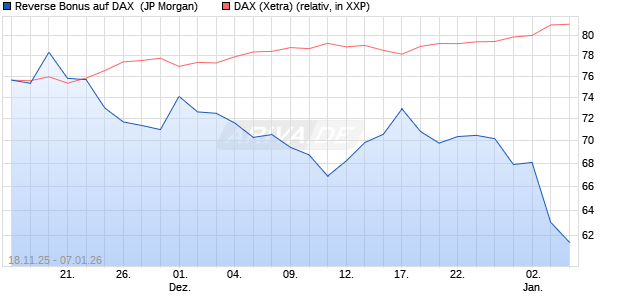Reverse Bonus auf DAX [J.P. Morgan Structured Prod. (WKN: JZ1X7Y) Chart
