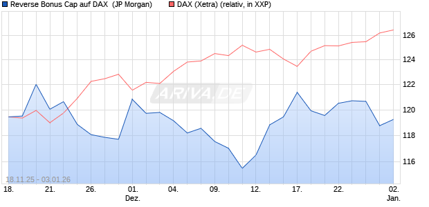 Reverse Bonus Cap auf DAX [J.P. Morgan Structured . (WKN: JZ1X80) Chart