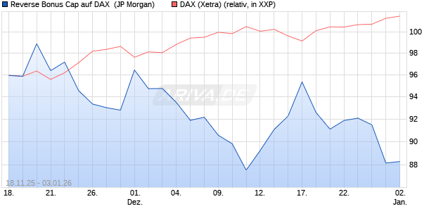 Reverse Bonus Cap auf DAX [J.P. Morgan Structured . (WKN: JZ1X88) Chart