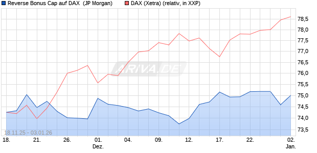 Reverse Bonus Cap auf DAX [J.P. Morgan Structured . (WKN: JZ1X8L) Chart