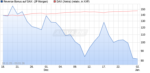 Reverse Bonus auf DAX [J.P. Morgan Structured Prod. (WKN: JZ1X8M) Chart