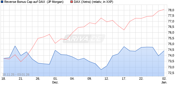 Reverse Bonus Cap auf DAX [J.P. Morgan Structured . (WKN: JZ1X8P) Chart