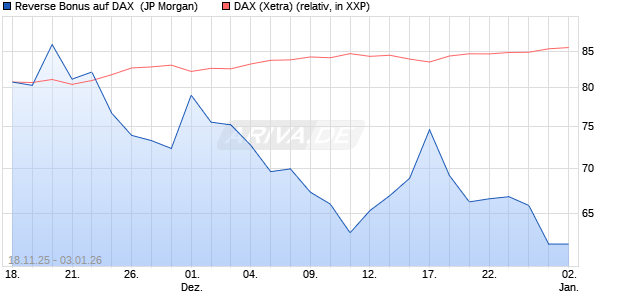 Reverse Bonus auf DAX [J.P. Morgan Structured Prod. (WKN: JZ1X8R) Chart