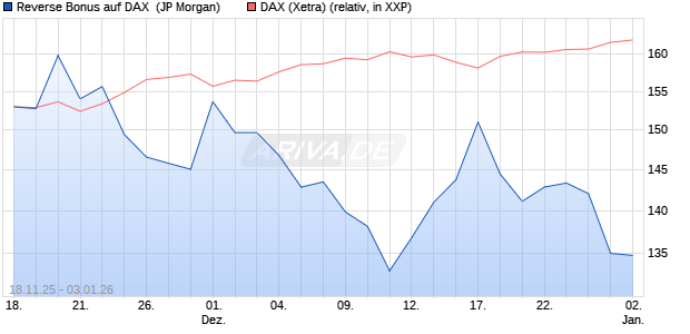 Reverse Bonus auf DAX [J.P. Morgan Structured Prod. (WKN: JZ1X8V) Chart