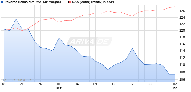 Reverse Bonus auf DAX [J.P. Morgan Structured Prod. (WKN: JZ1X8X) Chart