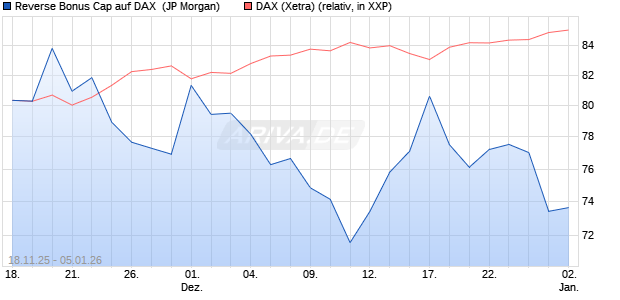 Reverse Bonus Cap auf DAX [J.P. Morgan Structured . (WKN: JZ1X90) Chart