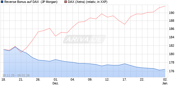 Reverse Bonus auf DAX [J.P. Morgan Structured Prod. (WKN: JZ1YN1) Chart
