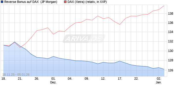 Reverse Bonus auf DAX [J.P. Morgan Structured Prod. (WKN: JZ1YN6) Chart