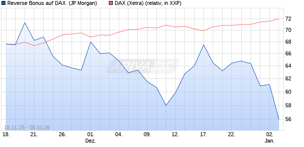 Reverse Bonus auf DAX [J.P. Morgan Structured Prod. (WKN: JZ1YN8) Chart