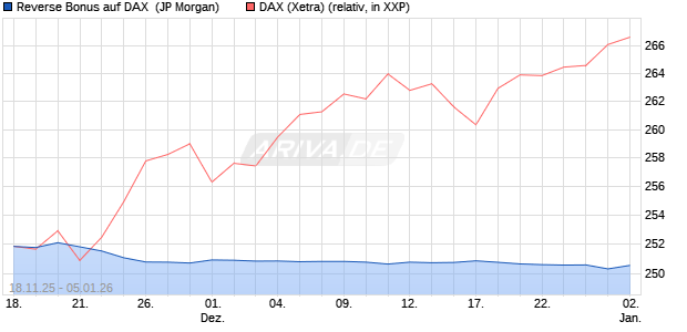 Reverse Bonus auf DAX [J.P. Morgan Structured Prod. (WKN: JZ1YNG) Chart