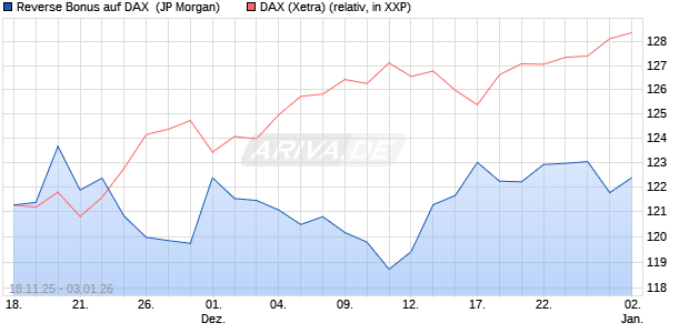 Reverse Bonus auf DAX [J.P. Morgan Structured Prod. (WKN: JZ1YNK) Chart