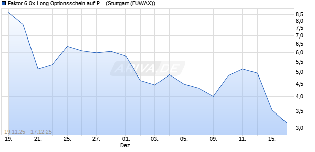Faktor 6.0x Long Optionsschein auf Peloton Interactiv. (WKN: MM7TWF) Chart