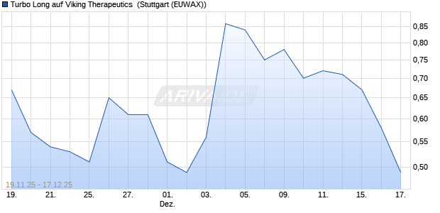 Turbo Long auf Viking Therapeutics [Morgan Stanley . (WKN: MM7U3X) Chart