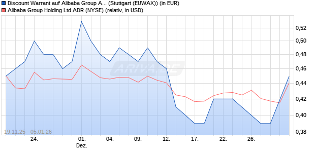 Discount Warrant auf Alibaba Group ADR [Morgan Sta. (WKN: MM7V56) Chart