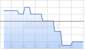 Discount Warrant auf Lanxess [Morgan Stanley & Co. International plc] Chart
