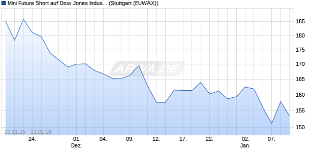 Mini Future Short auf Dow Jones Industrial Average [. (WKN: MM7SN7) Chart