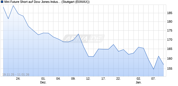 Mini Future Short auf Dow Jones Industrial Average [. (WKN: MM7SN5) Chart