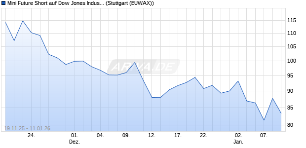 Mini Future Short auf Dow Jones Industrial Average [. (WKN: MM7SNB) Chart