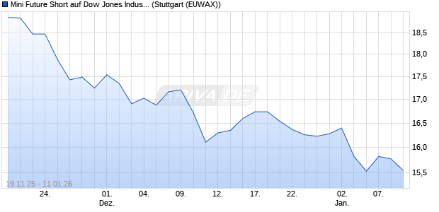 Mini Future Short auf Dow Jones Industrial Average [. (WKN: MM7SN6) Chart