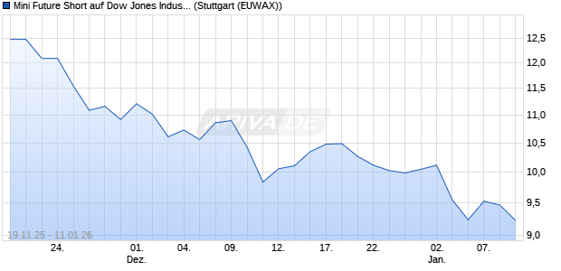 Mini Future Short auf Dow Jones Industrial Average [. (WKN: MM7SNA) Chart