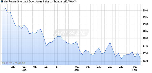 Mini Future Short auf Dow Jones Industrial Average [. (WKN: MM7SN4) Chart
