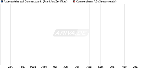 Aktienanleihe auf Commerzbank [DZ BANK AG] (WKN: DU5M6E) Chart