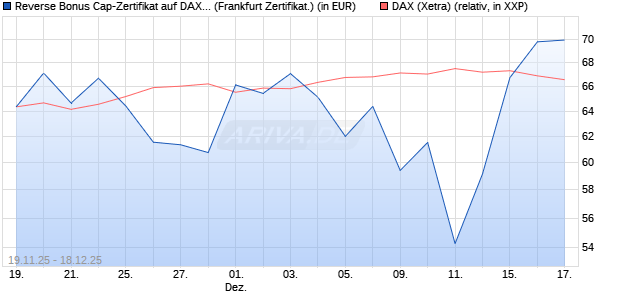 Reverse Bonus Cap-Zertifikat auf DAX [Vontobel] (WKN: VH85UN) Chart