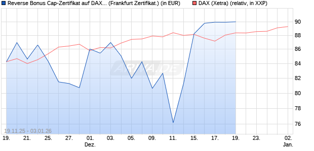 Reverse Bonus Cap-Zertifikat auf DAX [Vontobel] Chart