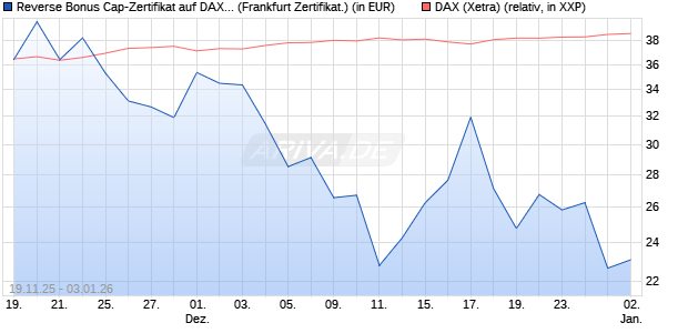 Reverse Bonus Cap-Zertifikat auf DAX [Vontobel] (WKN: VH85UY) Chart