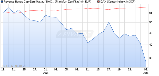 Reverse Bonus Cap-Zertifikat auf DAX [Vontobel] (WKN: VH85U0) Chart