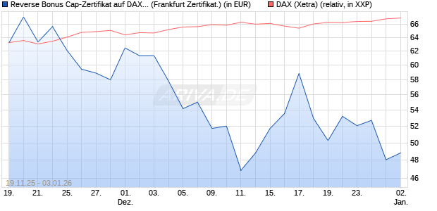 Reverse Bonus Cap-Zertifikat auf DAX [Vontobel] (WKN: VH85UZ) Chart