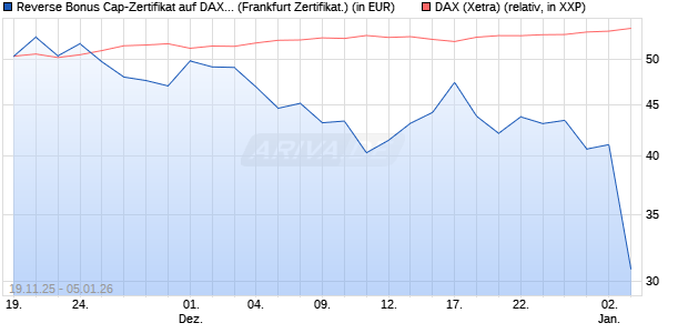 Reverse Bonus Cap-Zertifikat auf DAX [Vontobel] (WKN: VH85US) Chart