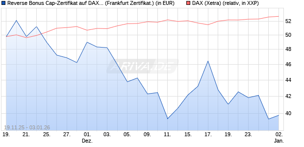 Reverse Bonus Cap-Zertifikat auf DAX [Vontobel] (WKN: VH85UW) Chart