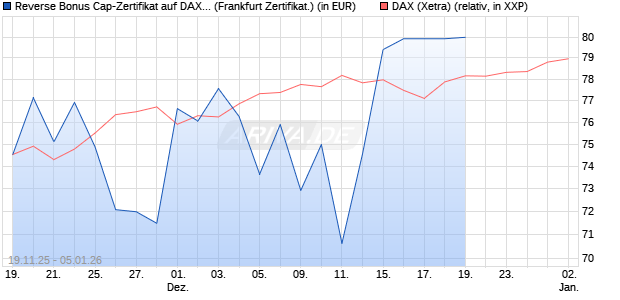 Reverse Bonus Cap-Zertifikat auf DAX [Vontobel] Chart