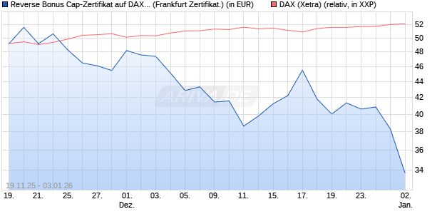 Reverse Bonus Cap-Zertifikat auf DAX [Vontobel] (WKN: VH85UU) Chart