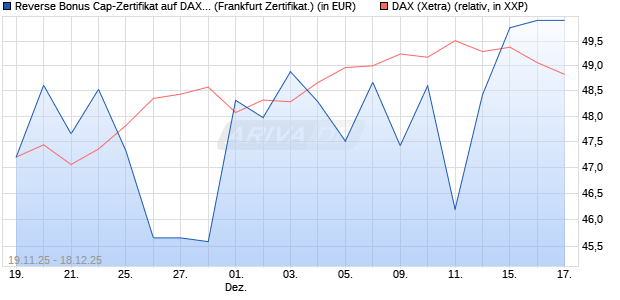 Reverse Bonus Cap-Zertifikat auf DAX [Vontobel] (WKN: VH85UD) Chart
