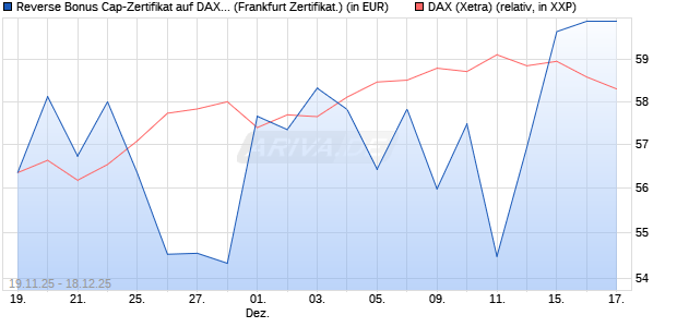 Reverse Bonus Cap-Zertifikat auf DAX [Vontobel] (WKN: VH85UF) Chart