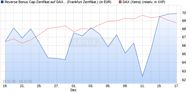 Reverse Bonus Cap-Zertifikat auf DAX [Vontobel] (WKN: VH85T8) Chart
