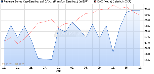 Reverse Bonus Cap-Zertifikat auf DAX [Vontobel] (WKN: VH85UA) Chart