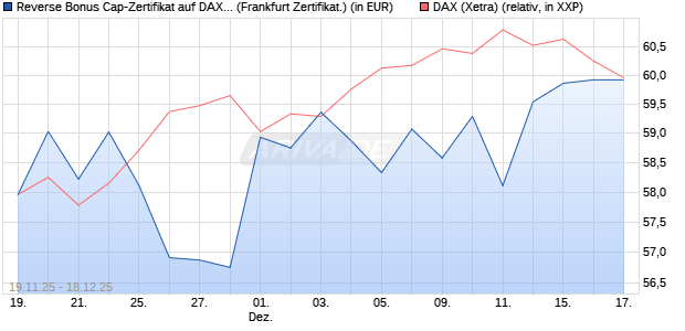 Reverse Bonus Cap-Zertifikat auf DAX [Vontobel] (WKN: VH85T7) Chart