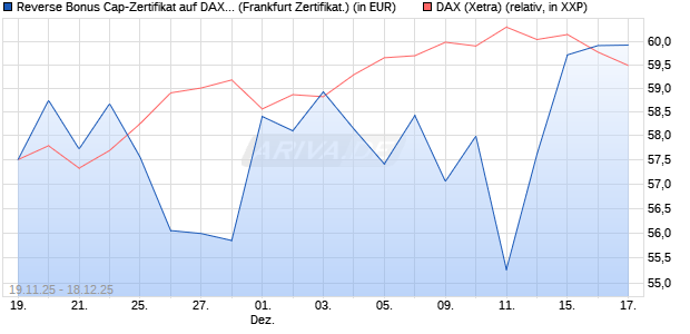 Reverse Bonus Cap-Zertifikat auf DAX [Vontobel] (WKN: VH85UB) Chart