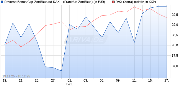 Reverse Bonus Cap-Zertifikat auf DAX [Vontobel] (WKN: VH85T9) Chart