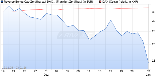 Reverse Bonus Cap-Zertifikat auf DAX [Vontobel] (WKN: VH85T6) Chart
