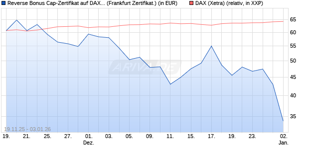 Reverse Bonus Cap-Zertifikat auf DAX [Vontobel] (WKN: VH85T5) Chart